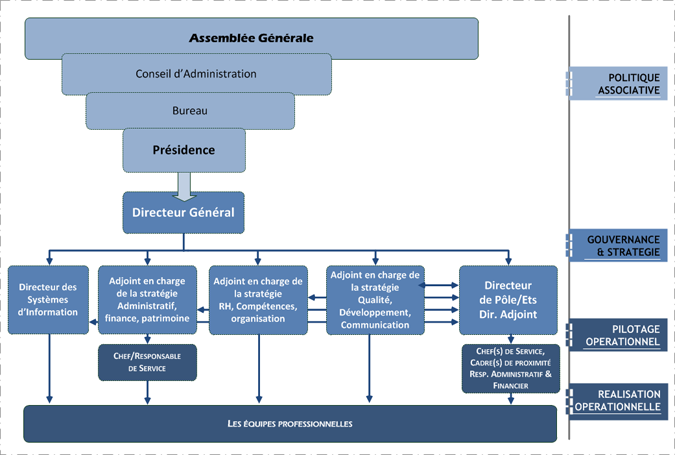 Organigramme associatif, "principes de gouvernance"