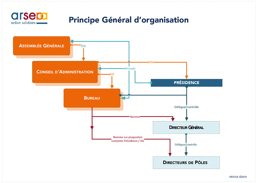 Schéma de l'organisation Générale - fonctionnement associatif ARSEAA